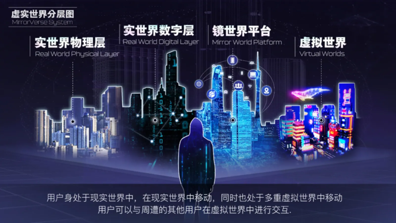 MirrorVerse System虚实世界分层图